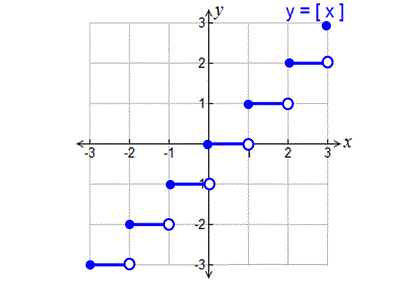 <p>f(x) = ⌊x⌋</p>