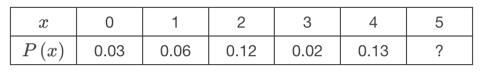 <p>Find the missing value of the following probability distribution:</p>