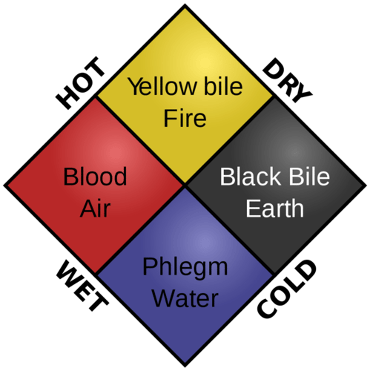 <p>Ancient Roman theory, posited by Galen, that mental and physical health were governed by four bodily products, or humors, (blood, phlegm, bile, black bile). The theory was accepted until the Scientific Revolution, and beyond in the case of women's anatomy.</p>