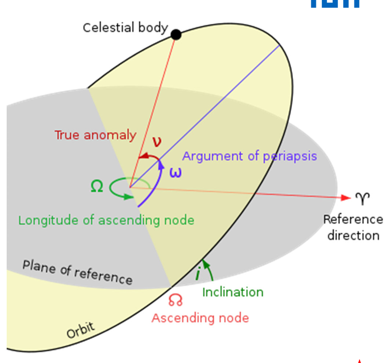 <ul><li><p>Orbital Size: Semi-Major Axis, <strong>a</strong></p></li><li><p>Orbital Shape: Eccentricity, <strong>e</strong></p></li><li><p>Orientation of the orbital plane in space</p><ul><li><p>Inclination, <strong>i</strong></p></li><li><p>Longitude of Ascending Node, <strong>Ω</strong> → Right Ascension of the Ascending Node (RAAN)</p></li></ul></li><li><p>Orientation of the orbit with the plane: Argument of Periapsis/Perigee, <strong>ω</strong></p></li><li><p>Object’s location in the orbit: True anomaly, <strong>υ</strong></p></li></ul><p></p>