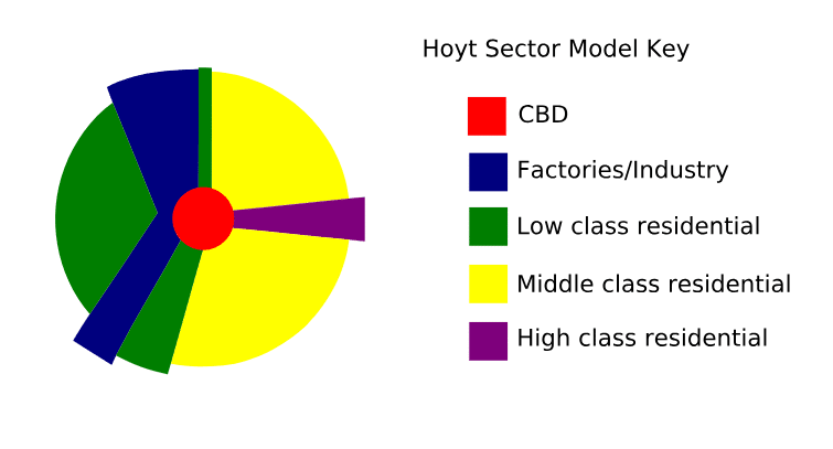 <p>Hoyt’s Sector Model</p>