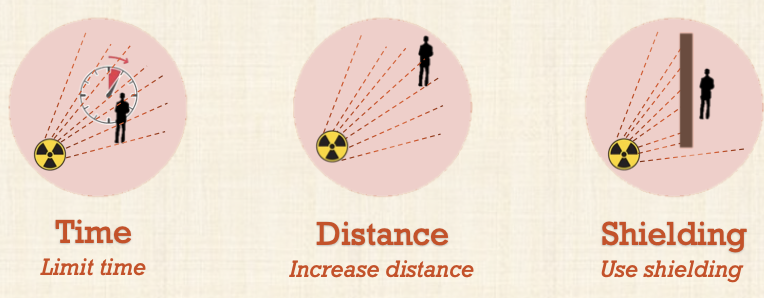 <p>What are the 3 principles of reduction of radiation exposure?</p>