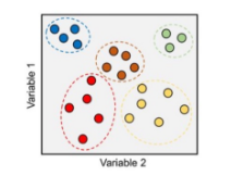 find sub-groups (or clusters) among observations  with similar traits (clustering)