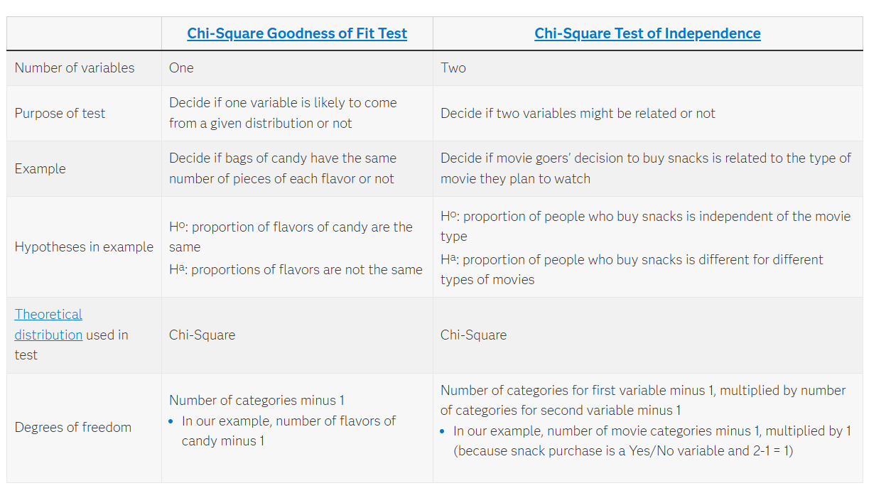 <p>Two types of chi-square tests: the goodness of fit test determines if a sample distribution matches an expected distribution, while the independence test assesses if two categorical variables are independent of each other. </p>