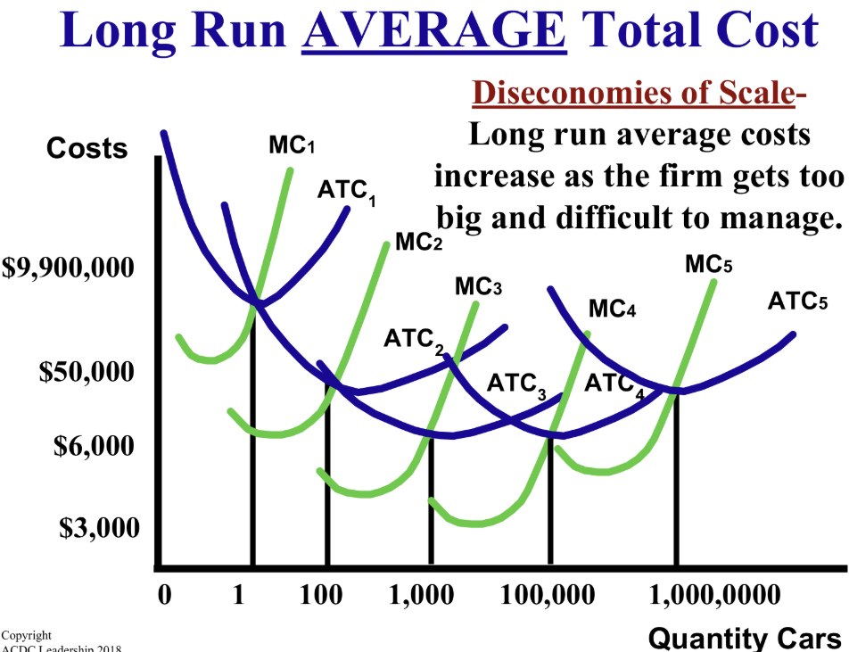 <p>What is the Long Run Average Total Cost (LRATC) curve made up of?</p>