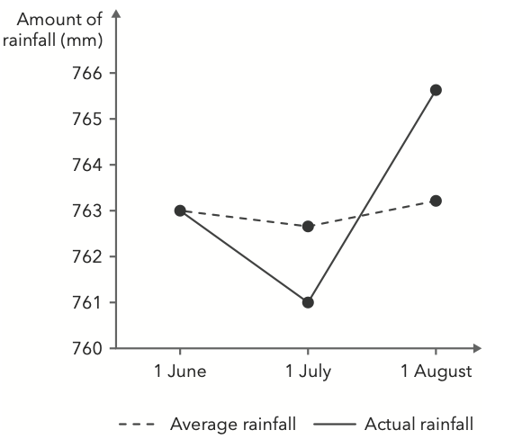 <p>The sales revenue for a garden furniture business correlates negatively to the level of rainfall. The business is therefore very interested in rainfall levels. The following graph has been drawn:</p><p>Which of the following statements are true?</p><p class="p1">(1) Mid-July to August was much wetter than an average month.</p><p class="p1">(2) Sales will be lower than average mid-July to August.</p><p class="p1">(3) Rainfall on 1st June was average for the time of year.</p>