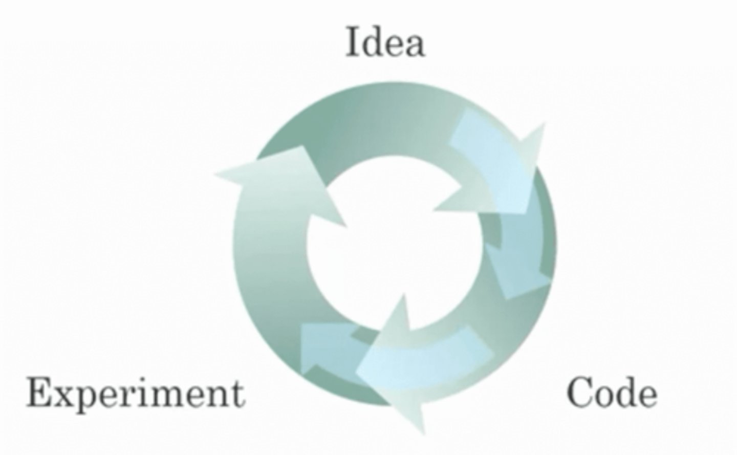 <p>Recall this diagram of iterating over different ML ideas. Which of the statements below are true? (Check all that apply.)</p><p>A: Being able to try out ideas quickly allows deep learning engineers to iterate more quickly.</p><p>B: Faster computation can help speed up how long a team takes to iterate to a good idea.</p><p>C: It is faster to train on a big dataset than a small dataset.</p><p>D: Recent progress in deep learning algorithms has allowed us to train good models faster (even without changing the CPU/GPU hardware).</p>