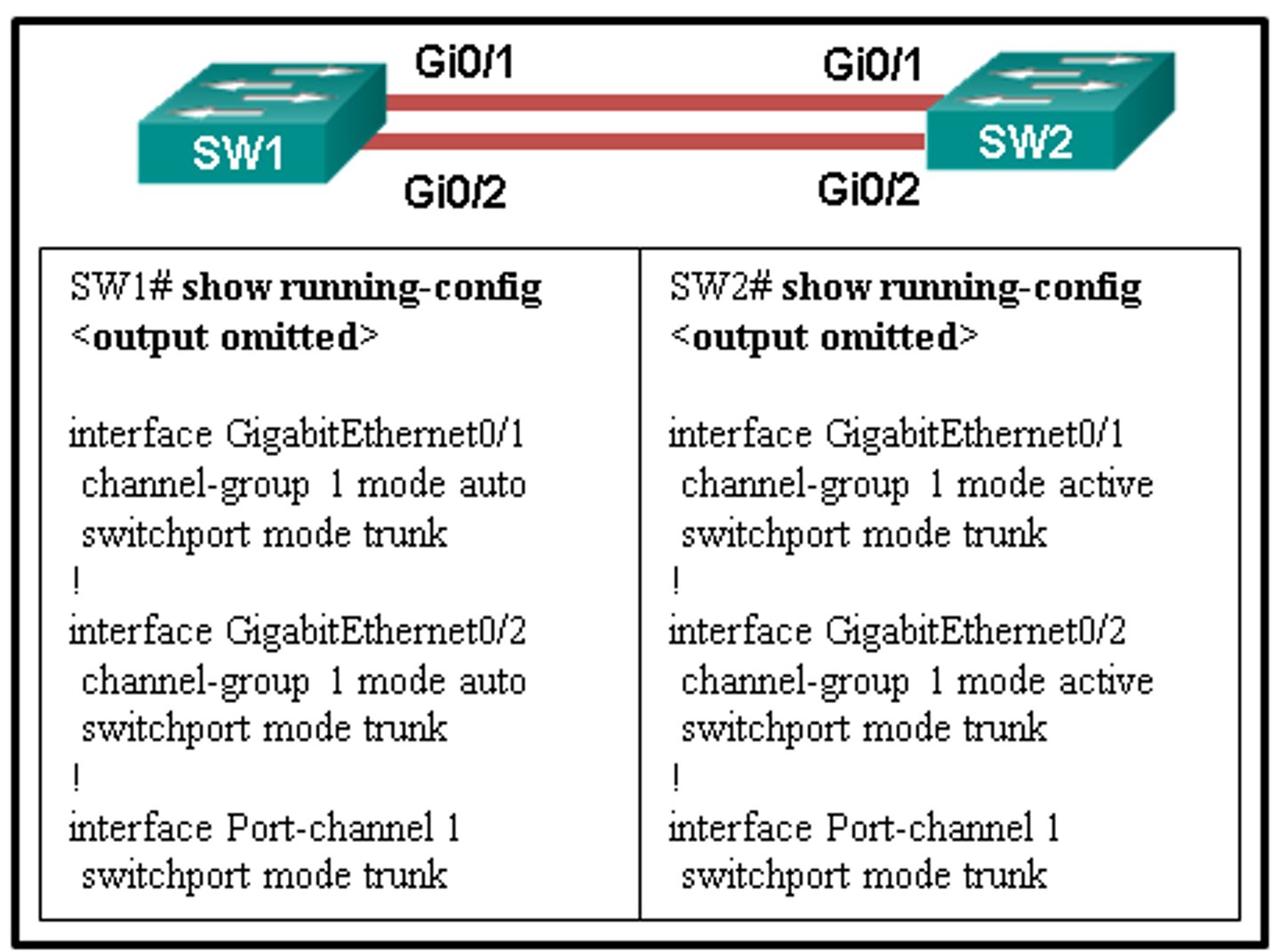 <p>Configure SW2 EtherChannel mode to desirable.</p>