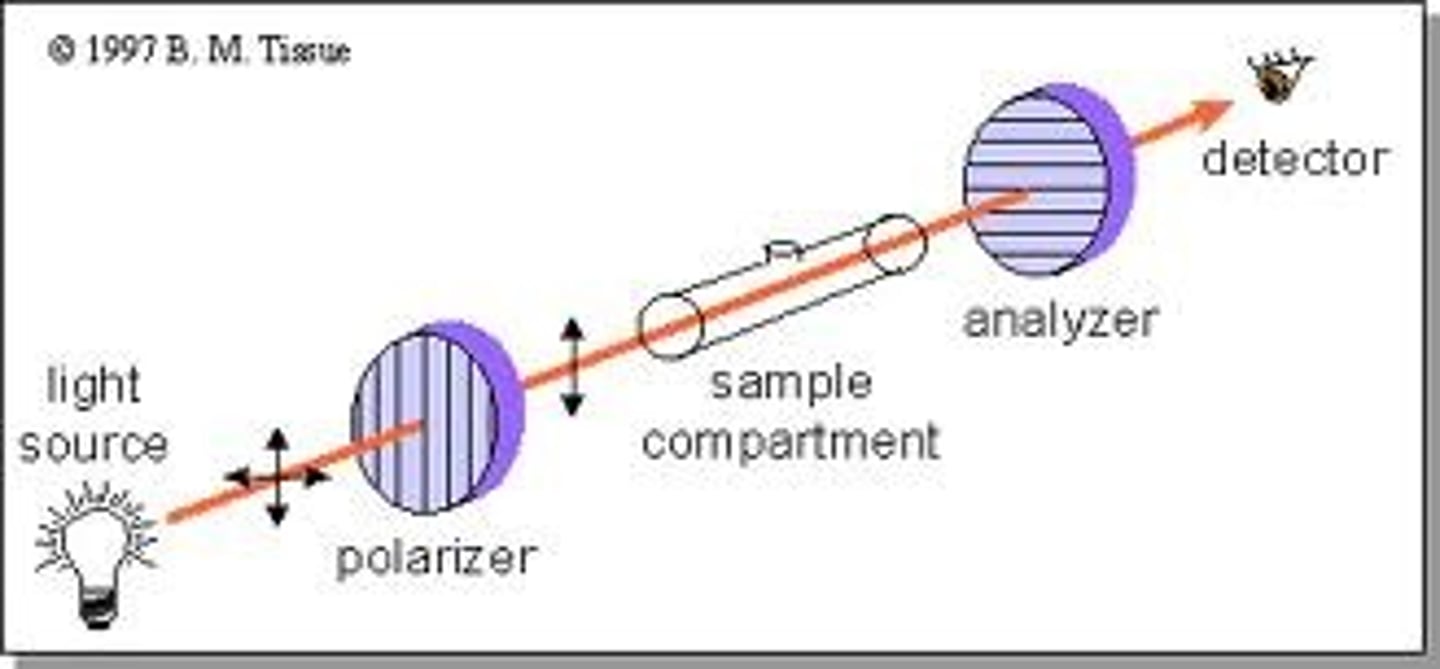 <p>the rotation of plane-polarized light by a chiral molecule</p><p>-compound that rotates the plane of polarized light to the right (clockwise)(d- (dextrorotatory))(+)</p><p>-to the left (counterclockwise)(L- (Levorotatory))(-)</p>