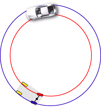 <p><strong>When your wheels begin to steer and turn, the front and rear both take different paths. </strong></p><p>Front wheels take a wider turning, at an arc with a path nearer than the rear wheels, while rear wheels take a narrower turning at an arc with a path nearer than the front wheels.</p><p>Rear wheels have a narrower turning radius than the front wheels.</p>