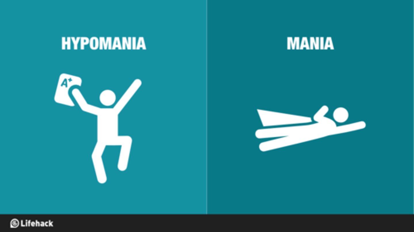 <p>False. Hypomania is when more mild versions of symptoms of Mania are exhibited, and the symptoms never develop into full-blown Mania.</p>