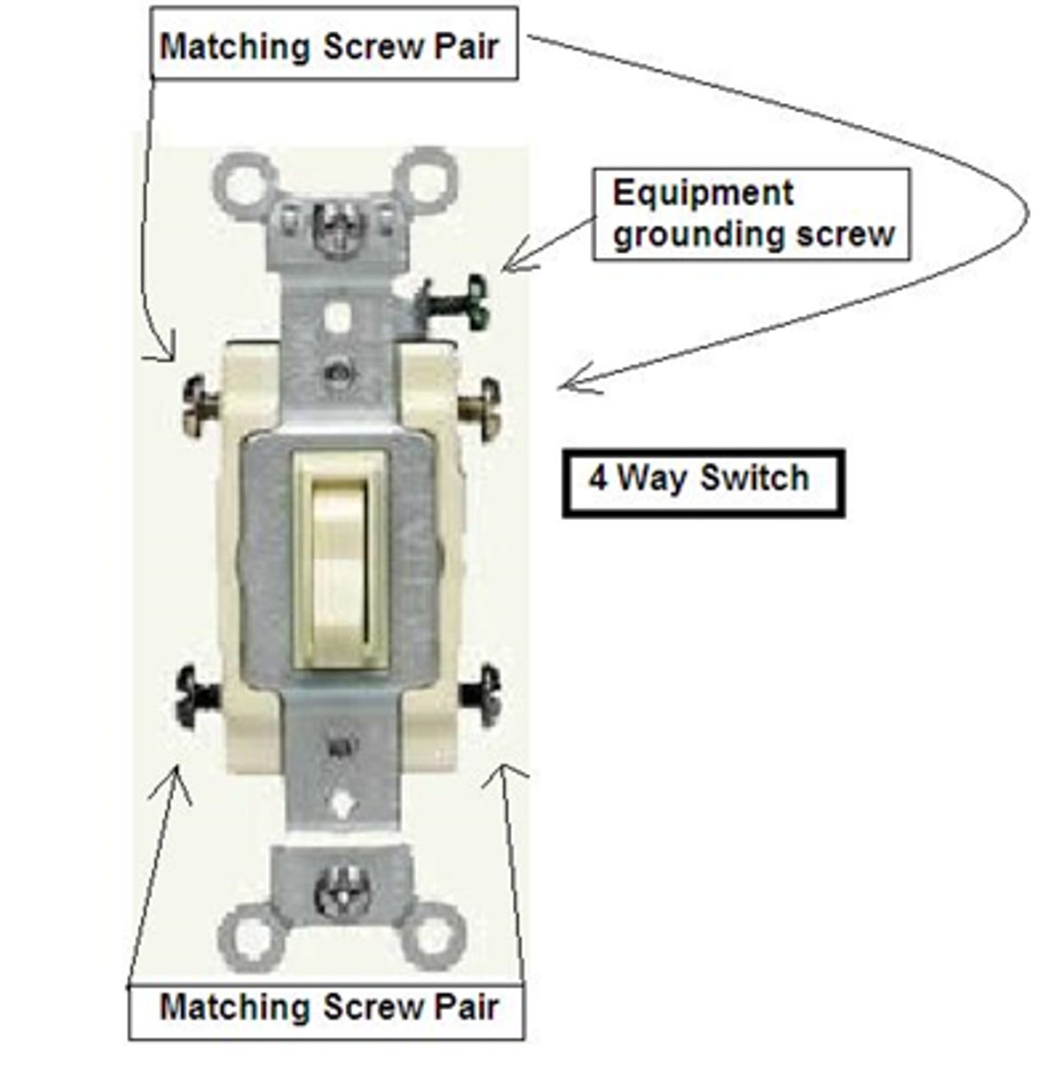 <p>A toggle switch that is used between three way switches. More than one 4 way switch may be used between 3 ways switches to control a load (lights) at multiple locations.</p>