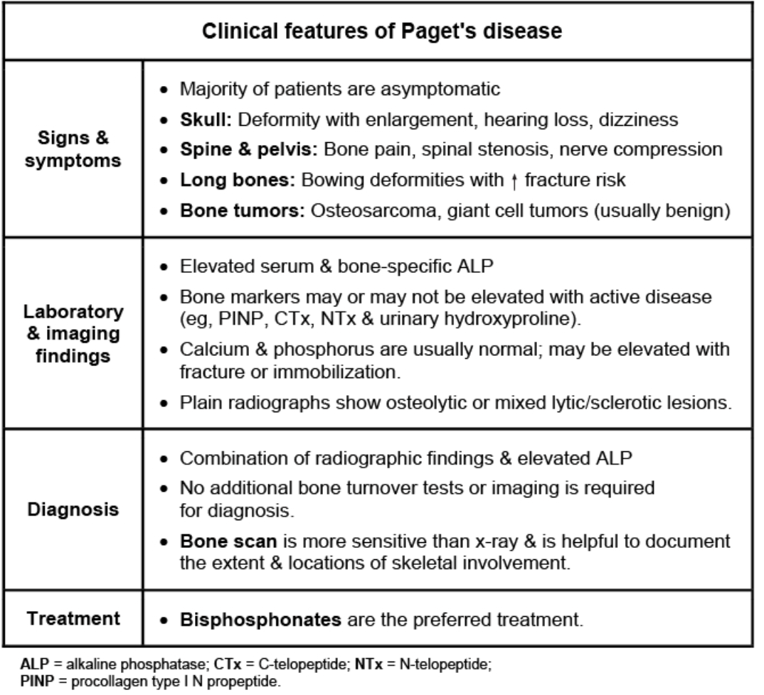 <p>Back (Definition):<br>Paget's disease of bone—characterized by high bone turnover leading to <strong>isolated elevation of alkaline phosphatase</strong> with normal AST/ALT, bilirubin, calcium, and often subtle bony enlargement in older adults.</p>