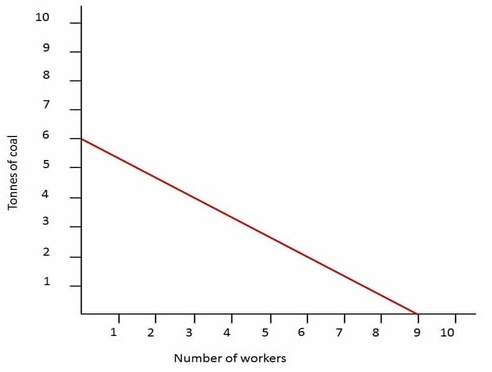 <p><span>Production of cloth requires two inputs: L workers and R tonnes of coal. The following diagram depicts the isocost associated with production. You are also given that the wage (w) is $20 and the price (p) of coal is $30. Which of the following statements is correct?</span></p><ul><li><p>The isocost suggests that the cost of using 6 workers and 2 tonnes of coal is the same as that of using 3 workers and 4 tonnes of coal.</p></li><li><p>The slope of the isocost is -1/3.</p></li><li><p>The cost associated with the isocost is $120.</p></li><li><p>All points above the isocost would cost more than $210.</p></li></ul><p></p>