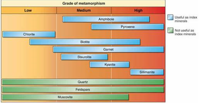 <p><span>Degree or intensity of metamorphism that a rock has undergone; the temperature and pressure at which it forms</span></p>
