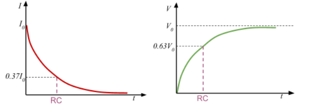 <p><span style="color: rgb(255, 255, 255);"><span>Find the time where the values are either 0.37 of the initial value if discharging or 0.63 of the maximum value if charging</span></span></p>