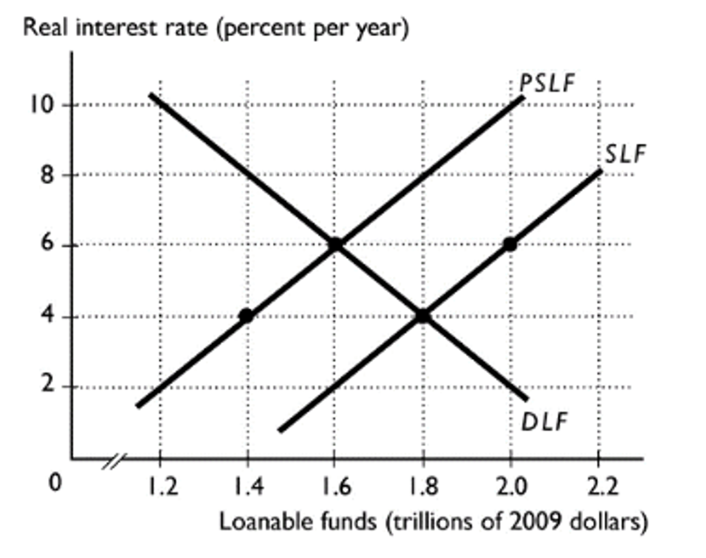 <p>4; $1.8 trillion; surplus; lower</p>
