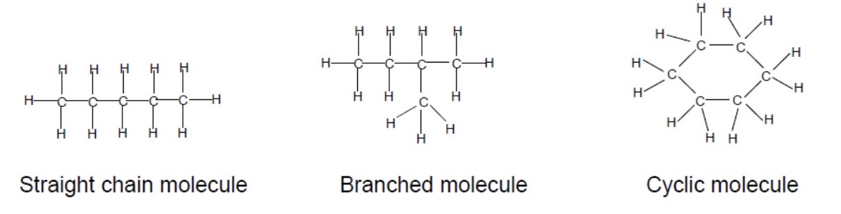 <ol><li><p>straight chain molecule </p></li><li><p>branched molecule </p></li><li><p>cyclic molecule </p></li></ol>
