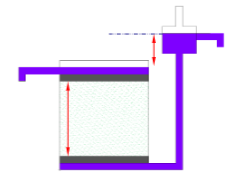 <p>water in the supply reservoir is kept at a constant head</p><ul><li><p>used for non-cohesive sediments (sand)</p></li><li><p>head should never be more than about ½ the sample length</p></li><li><p>water moves through sample at a steady rate</p></li><li><p>hydraulic conductivity determined from variation of Darcy’s Law</p></li></ul><p></p>