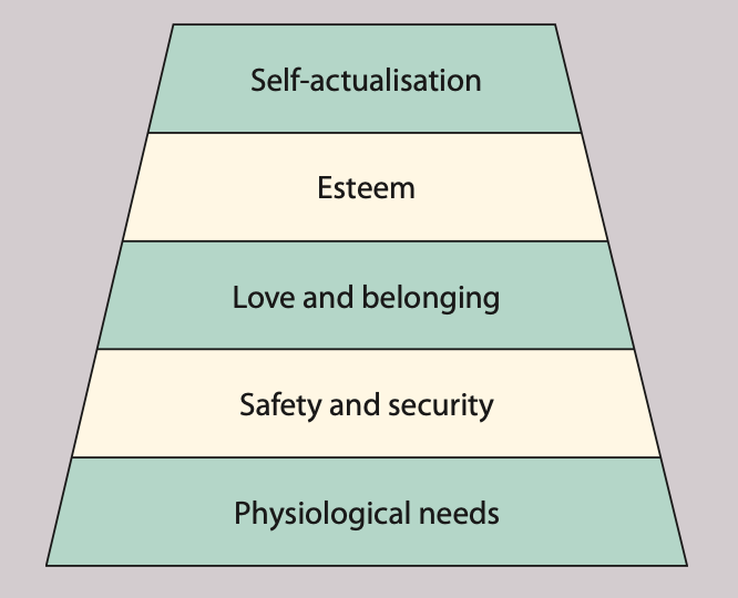 stages of needs or desires in Abraham Maslow’s *humanistic theory* which go from the basic physiological needs for food and water to the ultimate desire for *self-actualisation* or the desire to fulfil one’s potential.