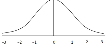 <ul><li><p><span>La moyenne est de 0</span></p></li><li><p><span>L’écart-type est de 1</span></p></li><li><p><span>100% des événements possibles se trouve sous la courbe</span></p></li><li><p><span>Elle est symétrique (50% événements ch. côté moy.)</span></p></li><li><p><span>Les extrémités ne touchent jamais l’axe horizontal (mais l’essentiel de la courbe se trouve entre -3 et 3)</span></p></li><li><p><span>Les points d’inflexion de la courbe sont à -1 et 1 (là où la courbe passe de concave à convexe)</span></p></li></ul><p></p>