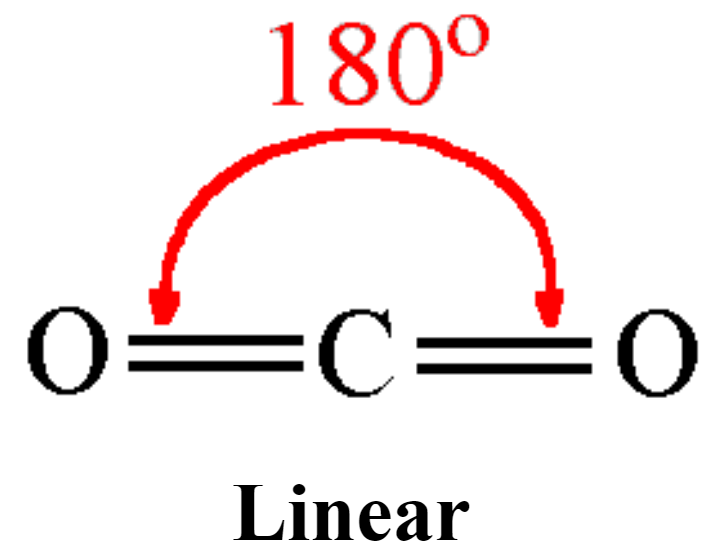 <p>bond angle = 180, has 2 bonding pairs</p><p>example = carbon dioxide</p>
