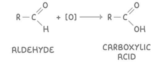 <p>they can be oxidised by acidifed potassium dichromate under reflux conditions to carboxylic acids</p>