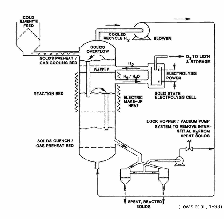 <p>→ Lunar Liquid Oxygen (LLOX) production by <u>fluidised bed reactor</u> </p>