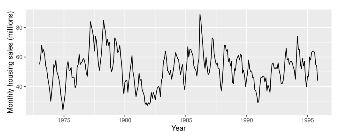 Patterns; when time series data exhibits repeating behavior over an area that is not of fixed frequency (so not seasonal); can only be observed over a long enough period of time