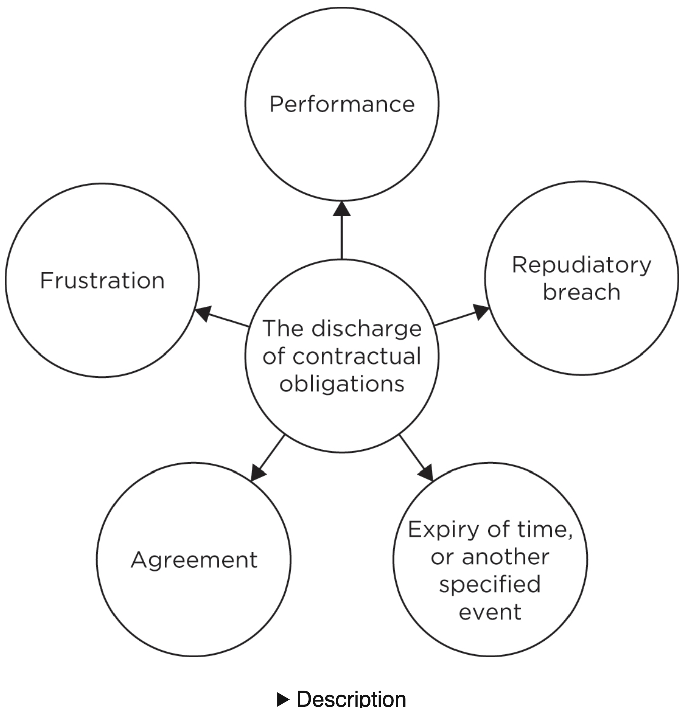 What are different ways in which contracts are discharged?