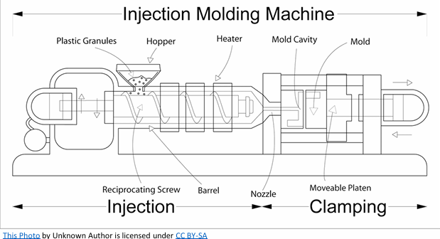 <ol><li><p>Polymer granules feed via hopper, polymer melts into molten state using heater bands and friction action of a reciprocating screw barrel</p></li><li><p>Heated plastic fills barrel, motorised screw pushes molten polymer into a mould</p></li><li><p>Injects molten polymer at high pressure into mould via gates and hot runners</p></li><li><p>The plastic product is allowed to cool and solidified before being ejected from the opened mould.</p></li></ol><p></p>