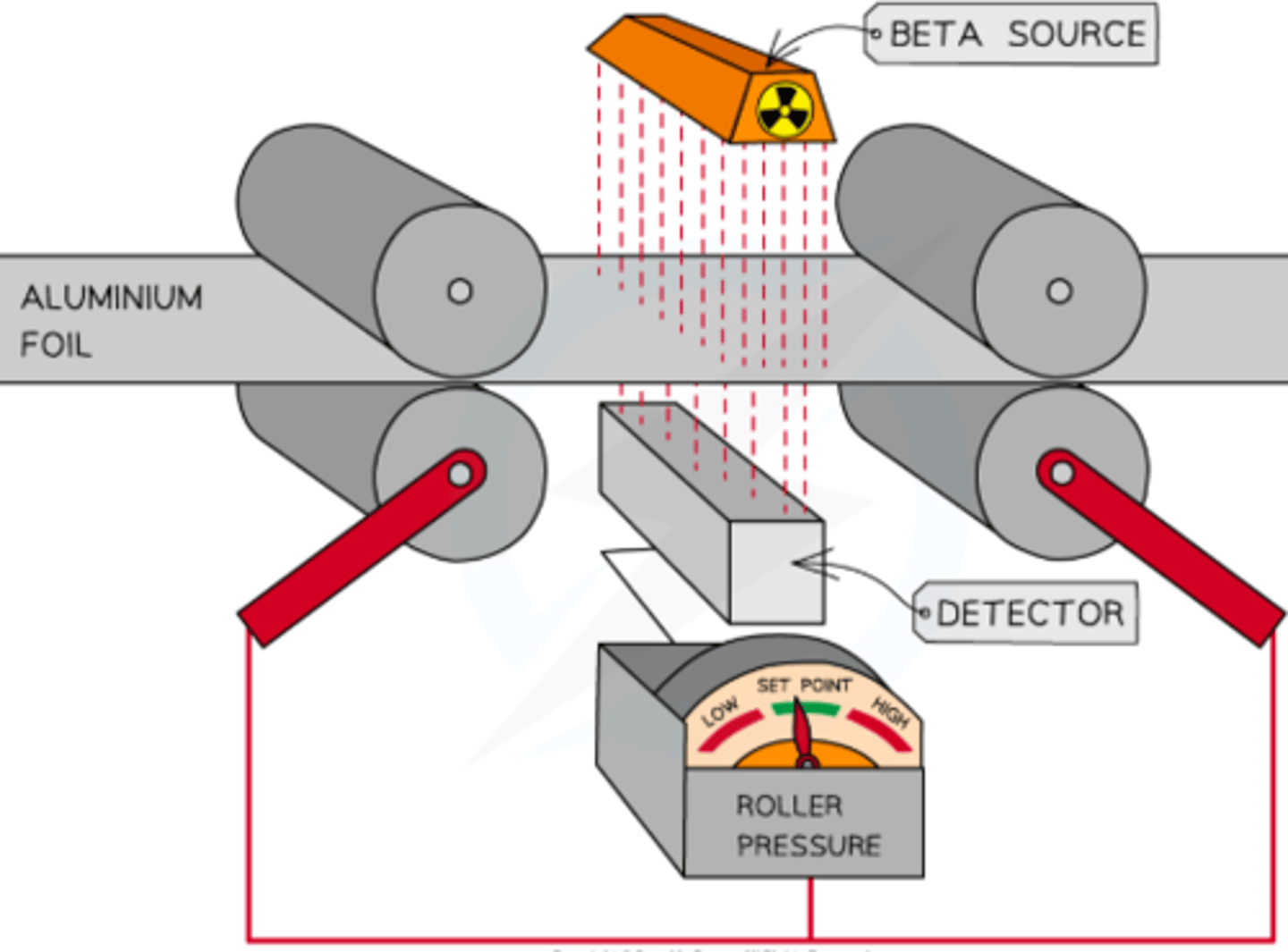<p>- A beta source is placed above the metal sheet, and a detector below measures radiation</p><p>- If the foil is too thick, less radiation reaches the detector, triggering a feedback system to adjust the rollers to make the foil thinner, allowing consistent thickness</p><p>- Gamma radiation passes through completely, and alpha radiation is fully absorbed, making beta radiation ideal</p>