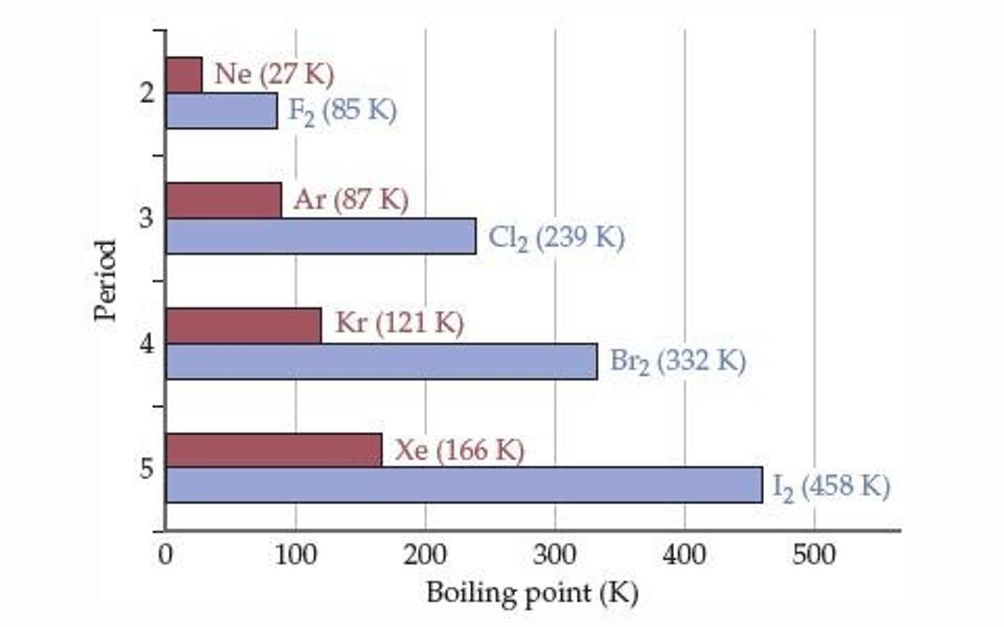 <p>The boiling point of halogens is greater due to stronger intermolecular forces compared to the weak dispersion forces in noble gases.</p>
