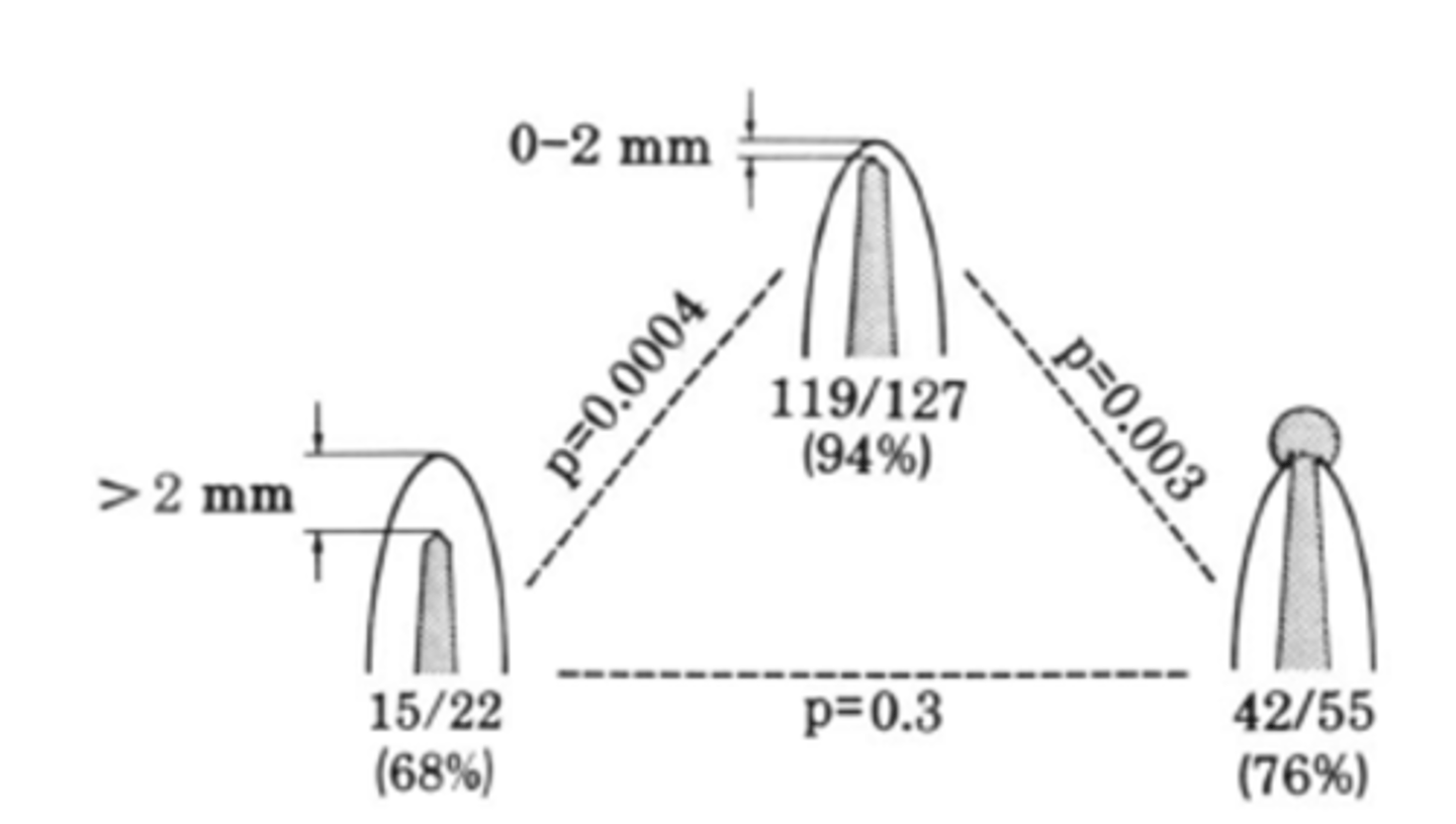 <p>These results are for teeth with Pulp Necrosis + Apical Lesion: within how many mms of the radiographic apex leads to 94%, 68%, and 76% success rate?</p>