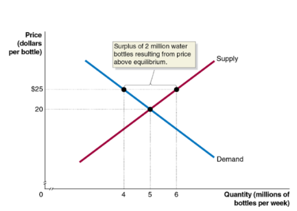 <p>a situation where quantity supplied is greater than quantity demanded</p><ul><li><p>at a price of $25, consumers want to buy 4 million water bottls and producers want to sell 6 million water bottles</p></li><li><p>this gives us a surplus of 2 million water bottles</p></li><li><p>prediction: sellers will compete among themselves, driving the price down</p></li></ul><p></p>