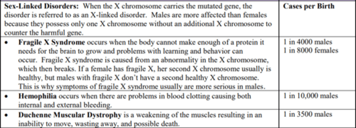 <p>the defective gene is found on the X-chromosome.</p><p>NOTE:</p><p>- Males have only one X chromosome so are at greater risk for sex-linked disorders due to a recessive gene</p><p>- Females need to inherit the recessive gene on both X-chromosomes to be affected by the genetic defects.</p>