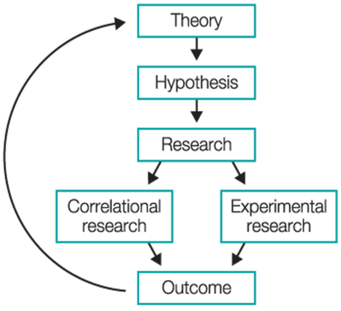 <p>We have seen that a hypothesis is an educated guess about a cause-and- effect relationship in a single event ( Hypothesis) . A theory is a general explanation of a set of interrelated events, usually (though not always) based on several hypotheses that have been tested successfully ( Empirical Evidence). Economic models are developed by economists once a hypothesis has been repeatedly proven or rejected in different circumstances. (Report Conclusion).</p>