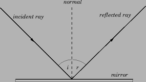 <p>States that the <strong>angle of incidence (incoming ray)</strong> equals the <strong>angle of reflection (outgoing ray) on smooth surfaces</strong></p>