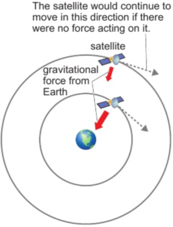 <p><strong>satellite</strong> in <strong>lower orbit </strong>= <strong>gravitational force </strong>on satellite <strong>higher</strong></p><p>satellite in low orbit moving much faster to stay in its orbit</p><p><strong>satellite slows down</strong> → <strong>falls to earth </strong>→ <strong>gains speed</strong> as falls <strong>until moving fast enough</strong> to stay in <strong>new, lower orbit</strong></p><p>satellite goes low enough to encounter top of atmosphere → contact with air slows it down → eventually falls to earth</p>