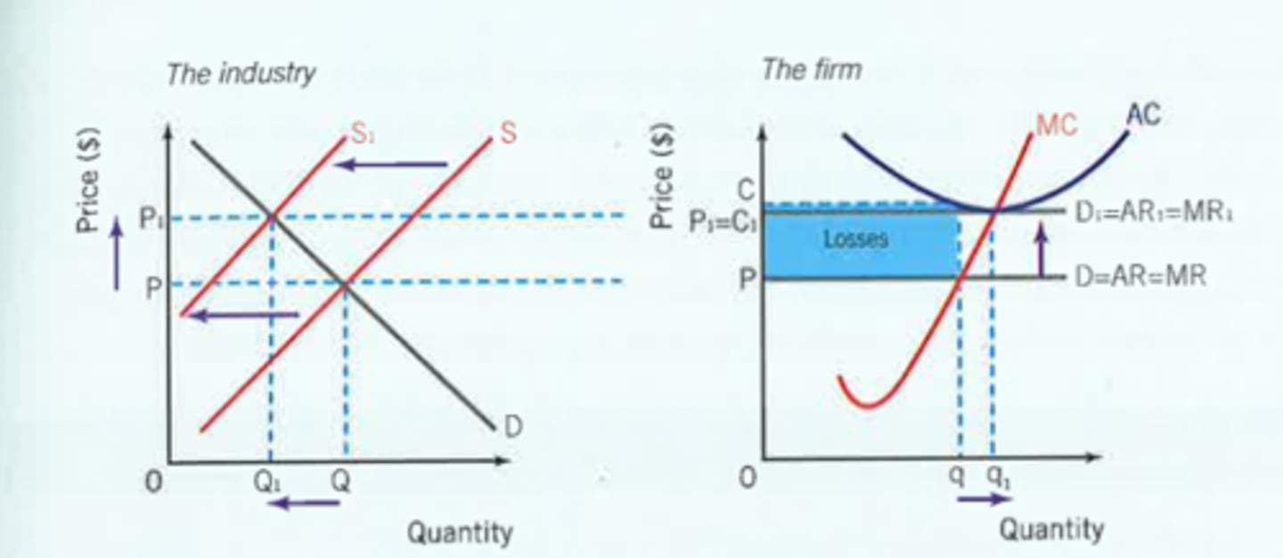<p>Losses are made in the short run</p><p>No barriers to exit and perfect knowledge causes supply to shift left causing market price to increase</p><p>Demand then increases for all firms and AR will increase. This will continue until all firms are producing normal profit.</p>