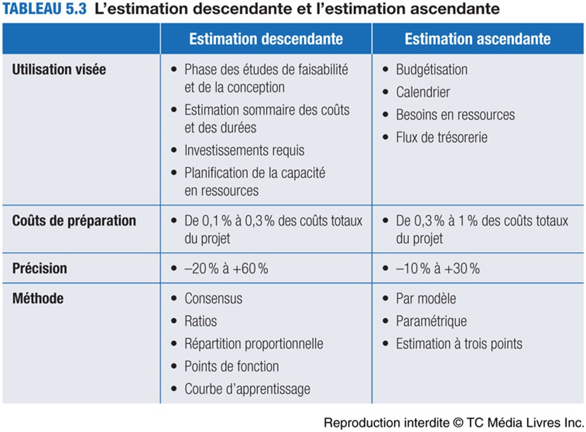 <p><strong><span>Estimation descendante (synthétique et analogique)</span></strong></p><p><span>´Estimation rudimentaire consistant à </span><strong><span>estimer globalement </span></strong><span>les durées et les coûts d’un projet. Elle est généralement effectuée à partir de ses principaux livrables et/ou livrables secondaires.</span></p><p><strong><span>Estimation ascendante (analytique)</span></strong></p><p><span>´Méthode d’estimation des coûts et des durées d’un projet consistant à estimer </span><strong><span>chaque élément détaillé du projet </span></strong><span>et à en faire la somme pour avoir l’estimation globale. Elle est généralement effectuée à partir des lots de travail qui permettent de remonter jusqu’aux livrables</span></p>