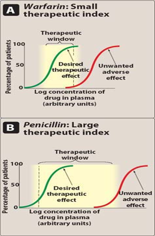 <ul><li><p>Measure of drug’s safety</p><ul><li><p>determined by measuring the frequency of the desired response + toxic response at various doses of the drug</p></li><li><p>larger value = wider margin b/n dosed that are effective + toxic</p></li></ul></li><li><p>TI = TD50/ED50</p><ul><li><p>doses that produce therapeutic effect and toxic effect in 50% of the pop:</p><ul><li><p>ED50 = dose that produces therapeutic effect in 50% of the pop.</p></li><li><p>TD50 = dose that produces toxic and undesirable effect in 50% of the pop.</p><ul><li><p>unwanted adverse effect</p></li><li><p>TD50: drug dose that produces toxic efcet on ½ pop. </p></li><li><p>ED50: drug dose that produces therapeutic/desired response in ½ pop. </p></li></ul></li></ul></li><li><p>measure of toxic dose (TD50)/therapeutic effect dose (ED50)</p><ul><li><p>ratio that produces toxixity of the dose that produces a clincically desire of effective response in pop. of indivduals</p></li></ul></li></ul></li></ul><p></p>