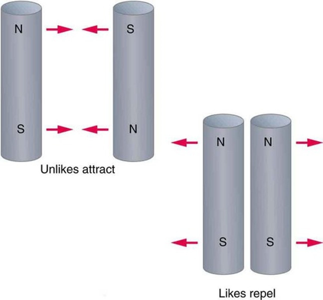 <p>An object that attracts iron and has two poles: north and south.</p>