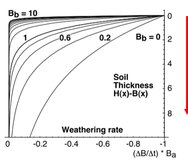<ul><li><p>regolith growth is self-limiting<br>→ reduction in grainsize and formation of clays reduces permeability, and limits access of water for chemical weathering<br>→ weathering rate decreases downward in the regolith profile</p></li><li><p>however, if readily removed, water can access the reaction front</p></li><li><p>so rapid (or continuous) removal of regolith increases weathering rates</p></li></ul><p></p>