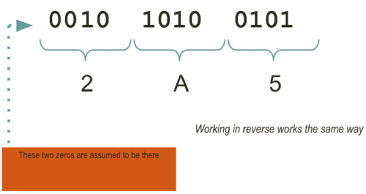 <p>Split up the hexadecimal digits into single digits, convert each digit to binary nibbles using the headings 8421. Put the nibbles into order for the final binary value</p>