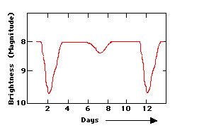**Light curves**. Period of variability determined by simply reading off the time axis.