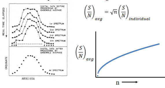 <p><span style="color: rgb(0, 0, 0);">Successive sets of data stored in memory as arrays are collected and summed point by point for averaging. After data collection and summation are complete, the data are averaged</span></p>