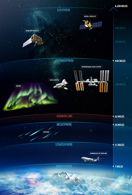 <p>Extends from 50 km to 85 km; one of the two layers where most meteors burn up.</p>