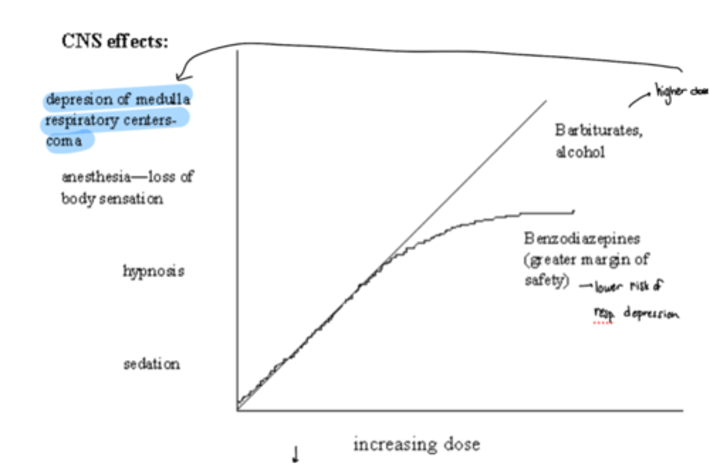 <p>· At increasing doses, both can cause sedation, hypnosis</p><p>· At higher doses benzos peak in effect until they reach very very high doses</p><p>· On the other hand, higher doses of barbiturates can cause anesthesia and depression of medulla respiratory centers/coma</p>