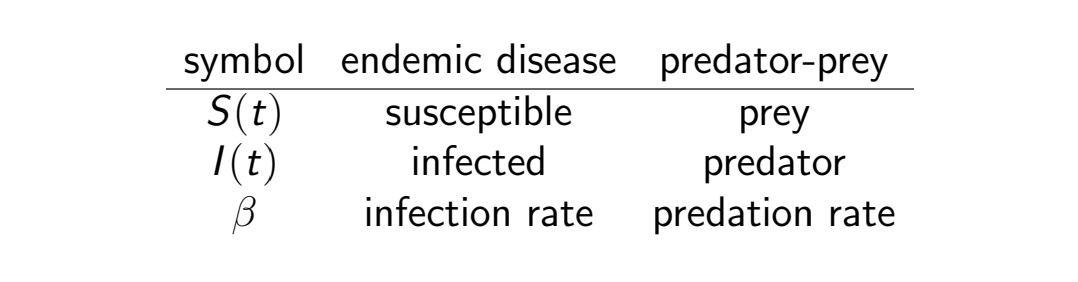 <p>The same as the endemic SI model, but rather than having susceptible and infectious individuals, we’ll have <strong>prey </strong>and <strong>predator populations</strong>. In this case, S(t) would represent the <strong>prey population </strong>while I(t) would represent the <strong>predator population</strong></p><ul><li><p>Beta would be <strong>predation rate</strong> (how many prey are lost by hunting by a single predator)</p></li><li><p>Mu would be <strong>predator death rate</strong></p></li></ul><p></p><p></p>